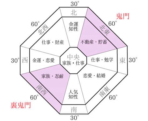 風水 中心 色|【風水の方位・方角を完全解説！】各方角に適した色・部屋と。